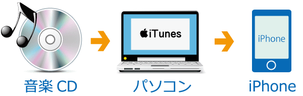 音楽CDをiPhoneに取り込むための手順